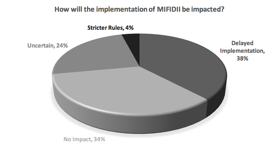 How Will the Implementation of MIFIDII be impacted?
