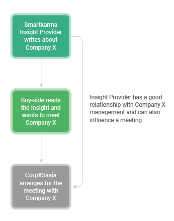 Smartkarma and CorpXSasia - a unique partnership