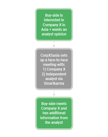 Smartkarma and CorpXSasia - a unique partnership