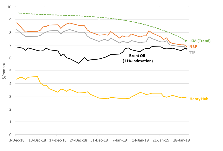 Uk Nbp Gas Price Chart