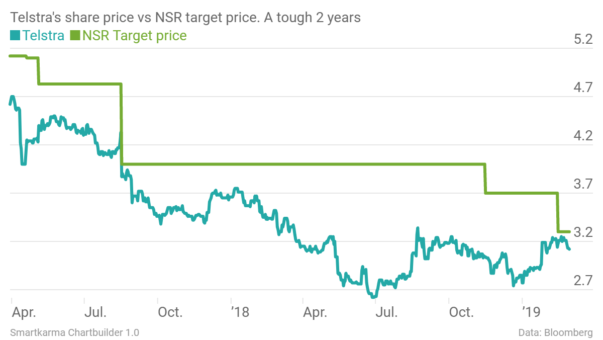 Graincorp Share Price Chart