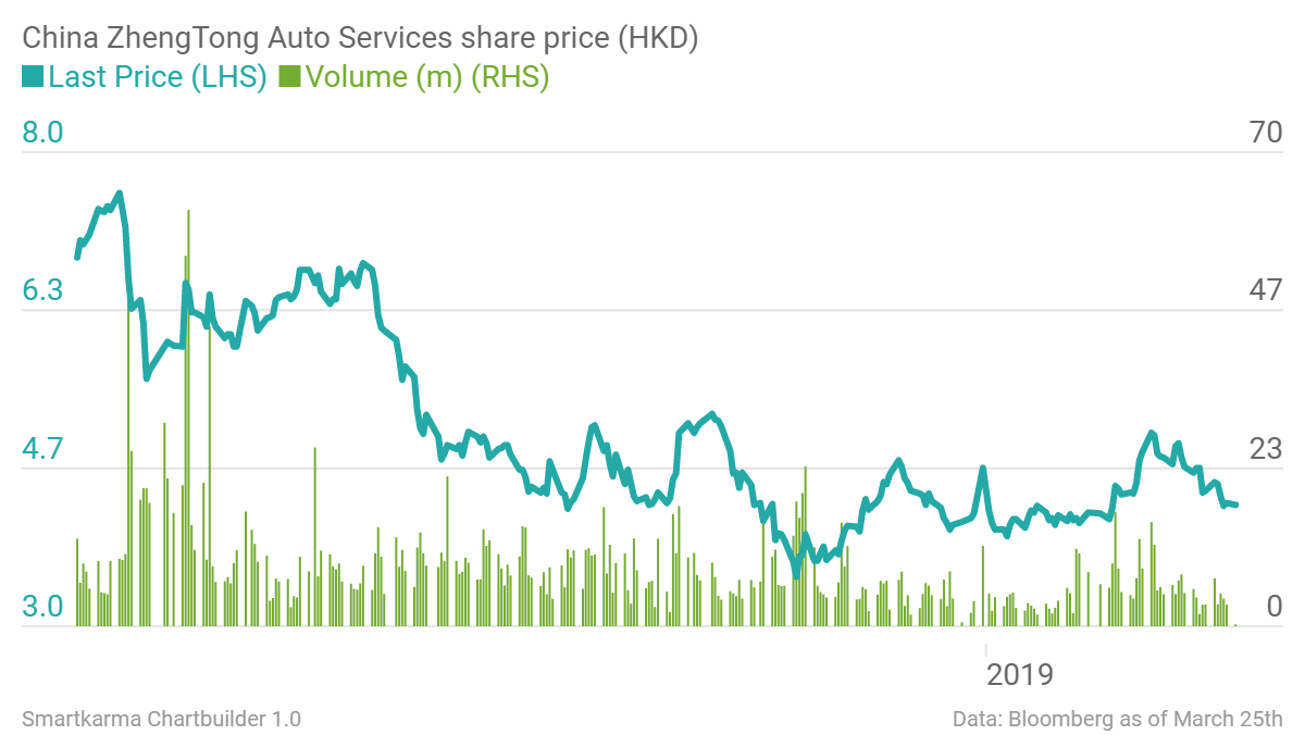 Graincorp Share Price Chart