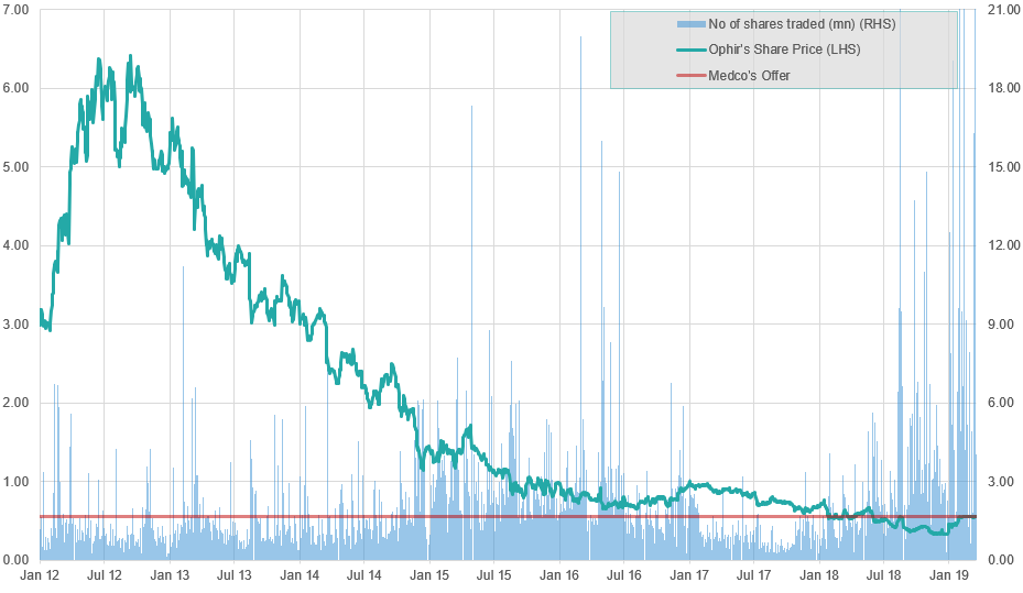 Medco Stock Chart