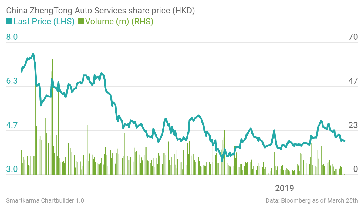 Lend Lease Share Price Chart