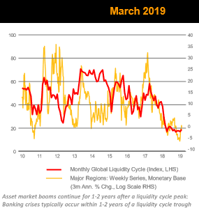 Global Liquidity Chart