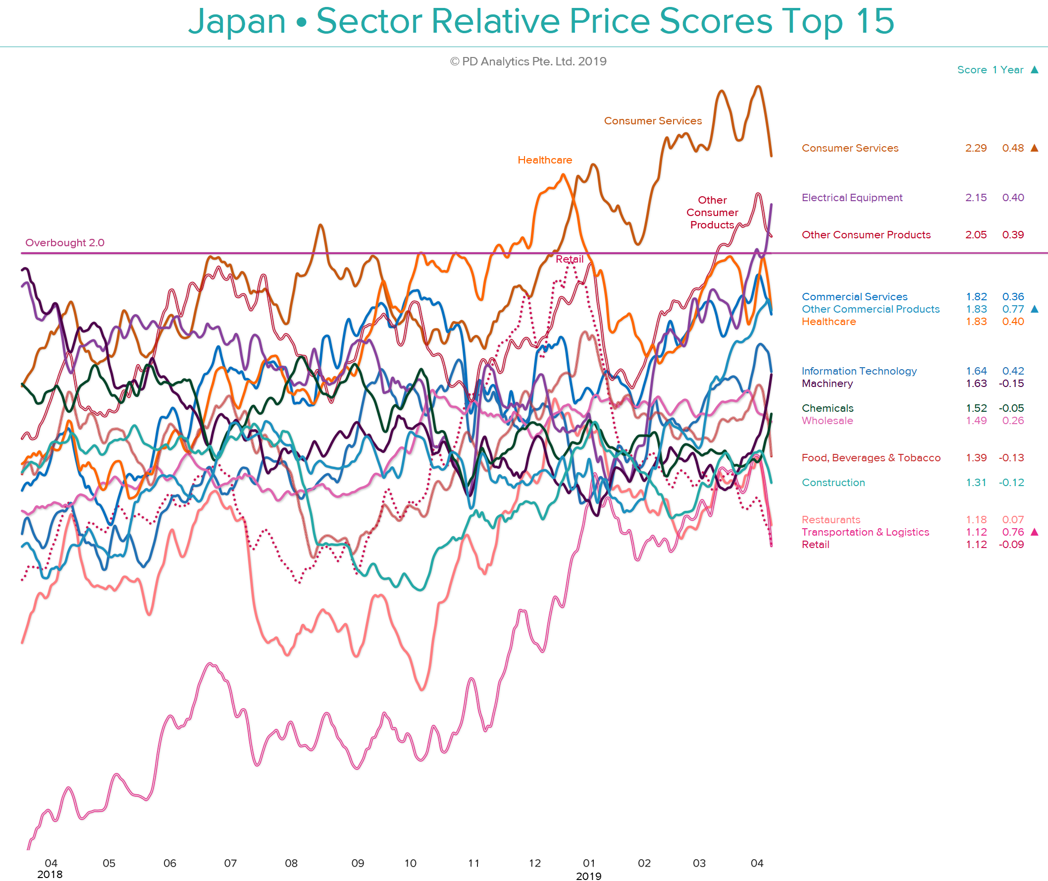 Brief Japan ðŸ‡¯ðŸ‡µ Japan • Relative Price Scores – Market Sectors & Peer Groups Extreme Negative Divergence and more
