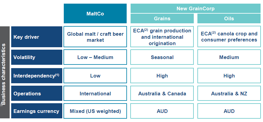 Graincorp Share Price Chart