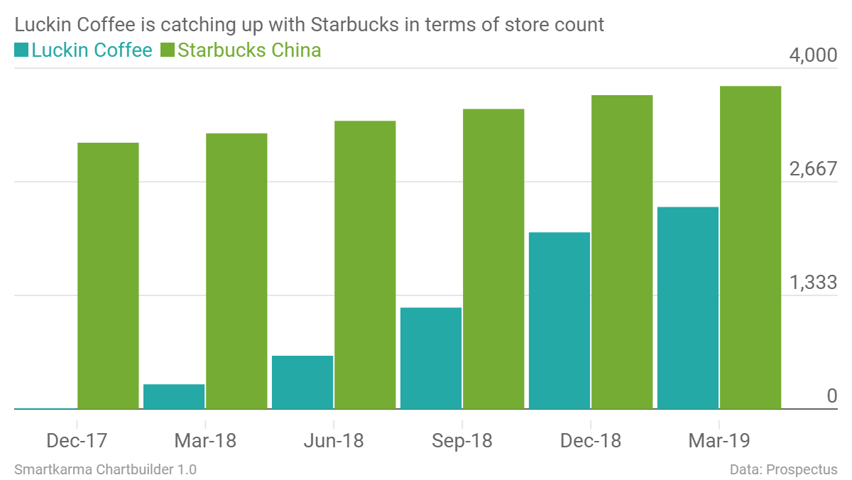 Brief Growth Ideas: Luckin Coffee (瑞幸咖啡) Vs. Starbucks ...