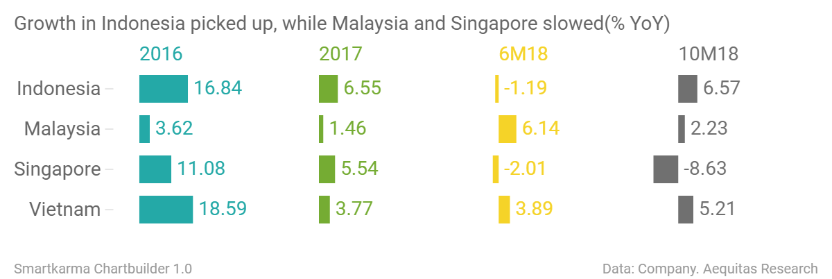 Brief Ipos Placements Leong Hup Ipo Privatization Was At Lower Multiples And Key Subsidiary Too Is Trading Cheaper And More Smartkarma