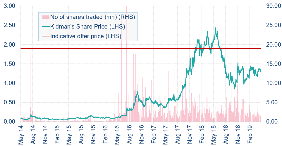 Kdr Asx Chart