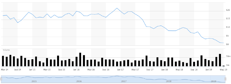 Graincorp Share Price Chart