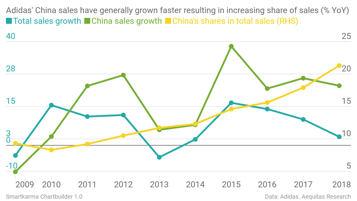 Adidas Growth Chart