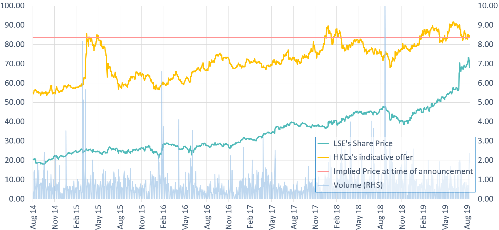 Lse Chart