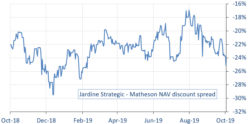 Jardine Matheson Stock Chart