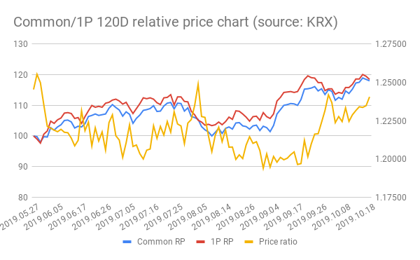 Kospi 200 Index Chart