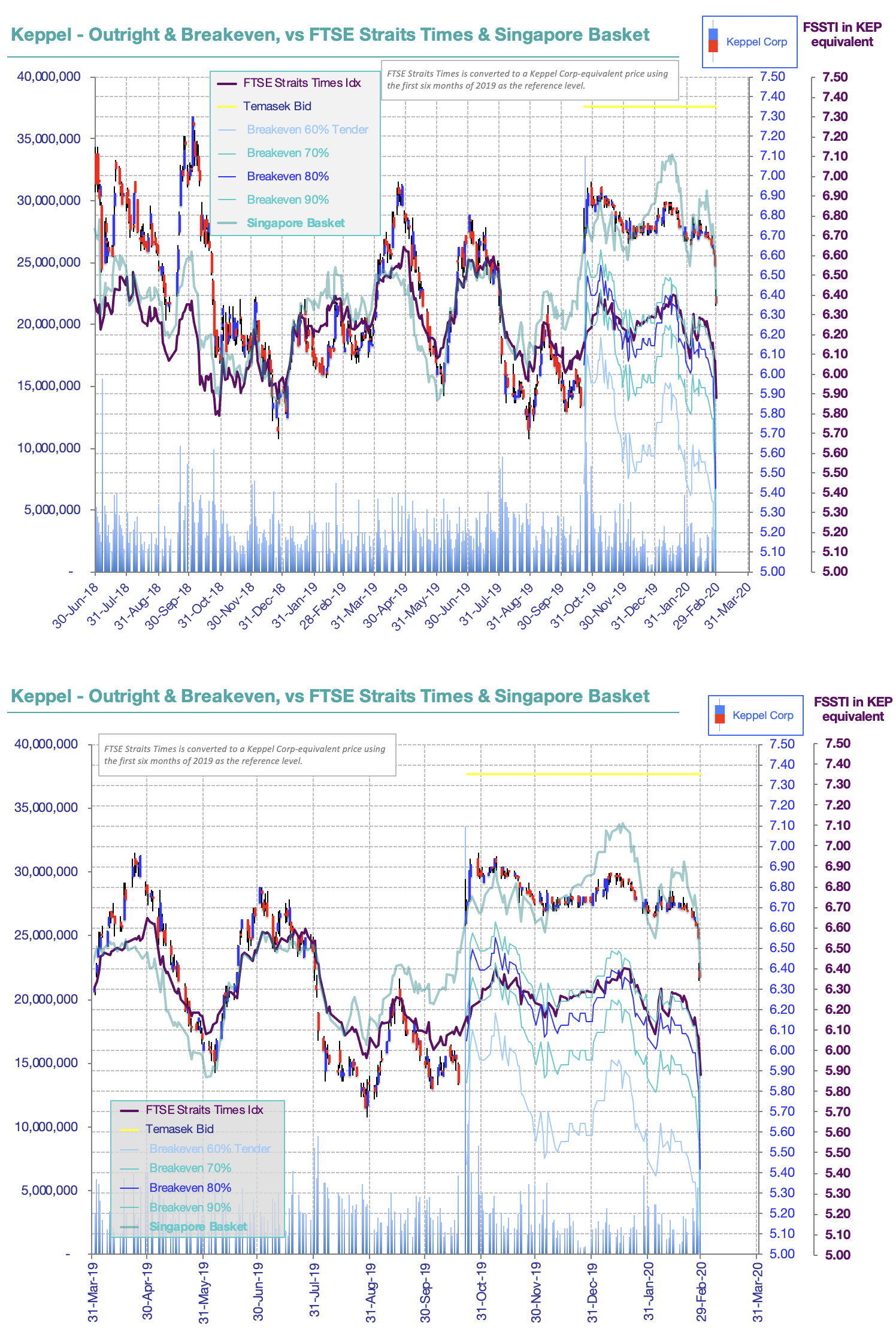 should i buy keppel corp now