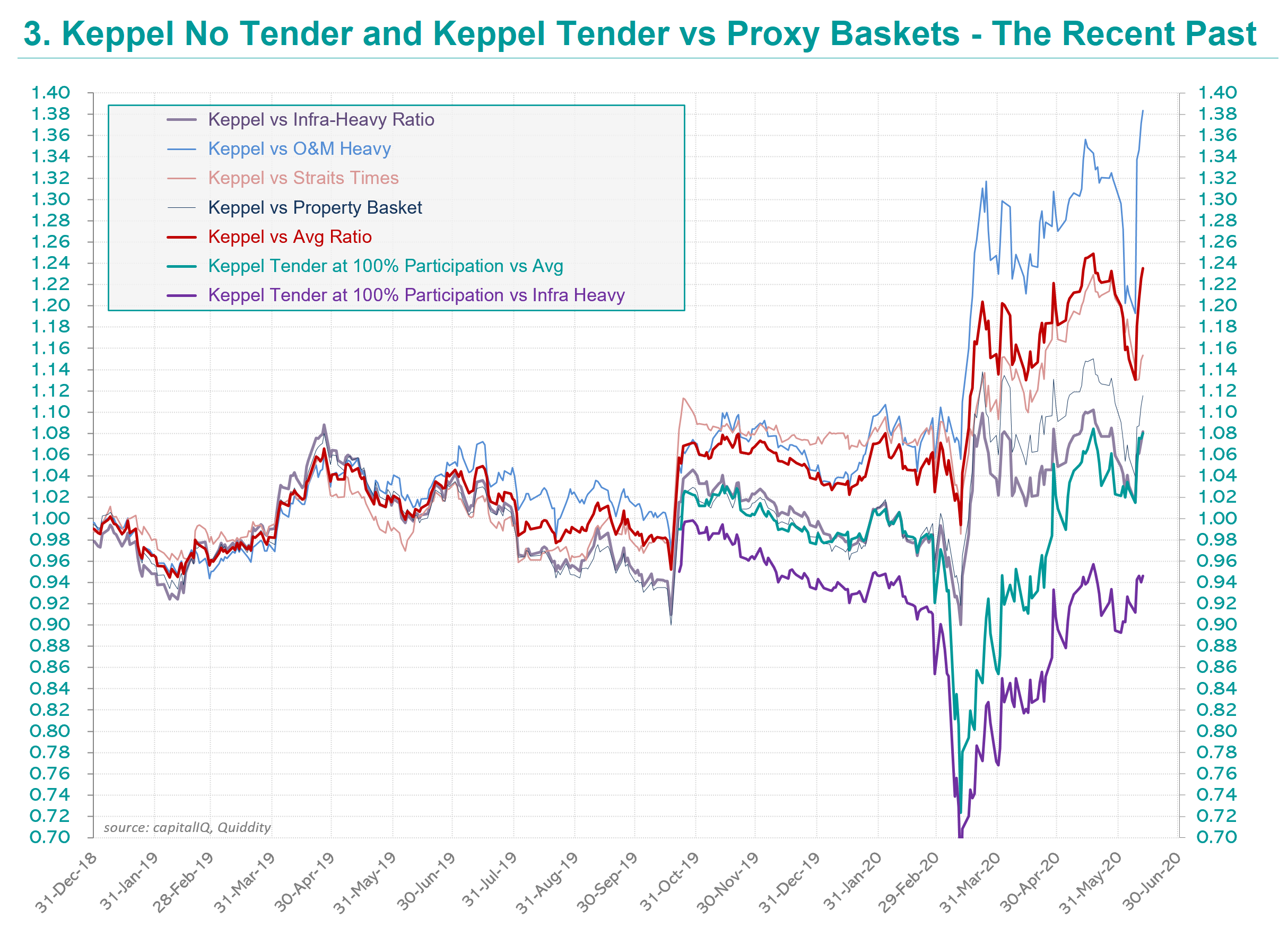 should i buy keppel corp now