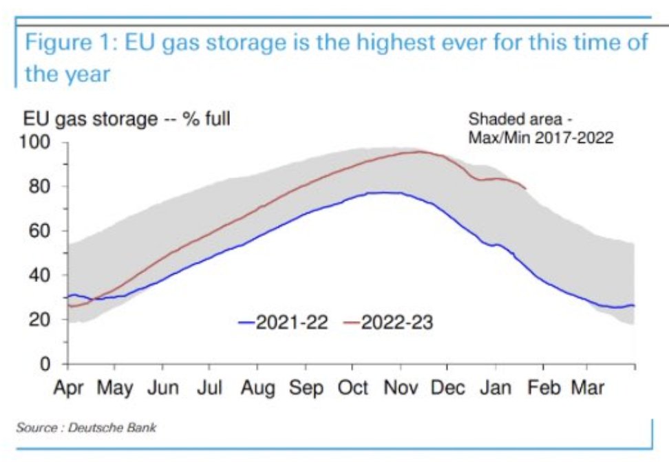 EU gas storage (via carlquintanilla) Chart Of The Day
