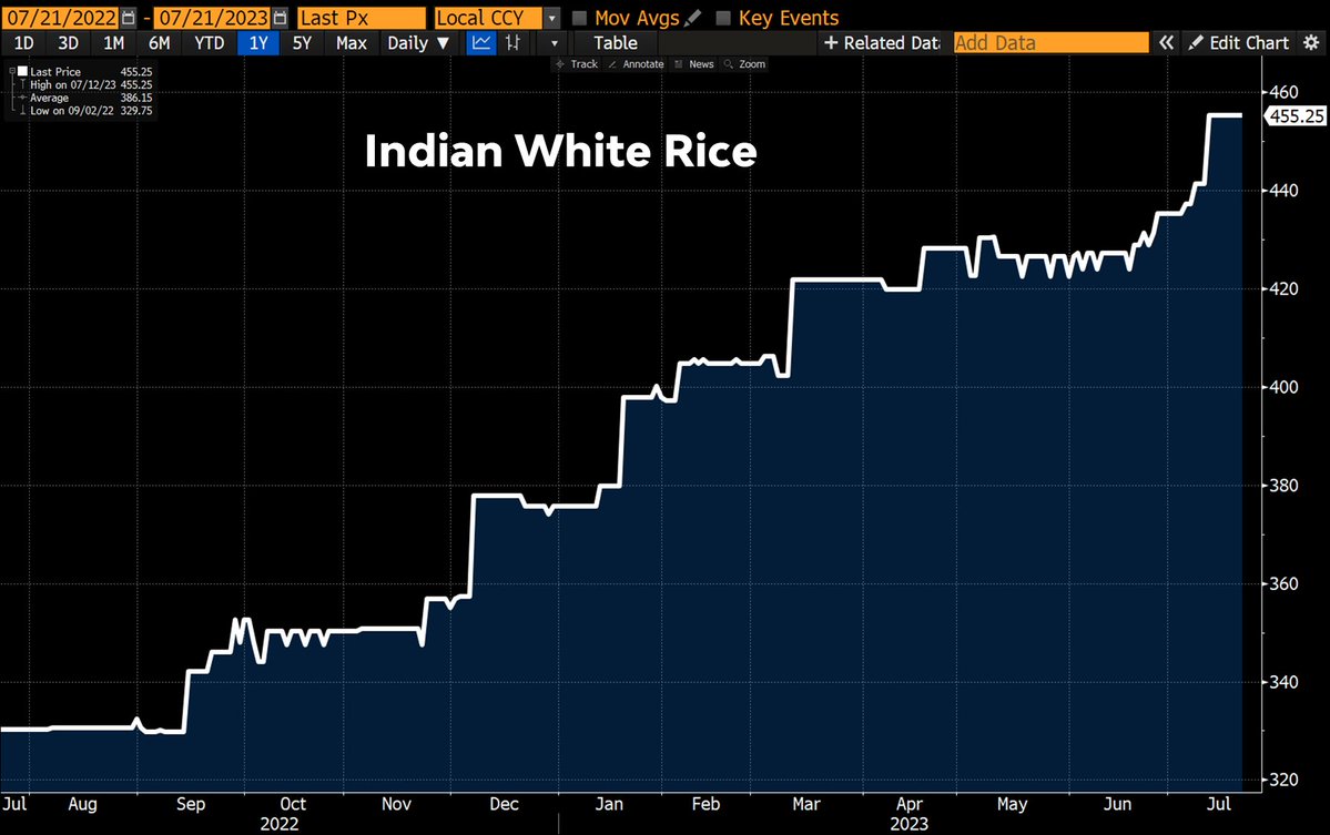 Indian white rice prices (via jsblokland) Indian white rice prices are