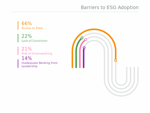 Barriers to ESG adoption