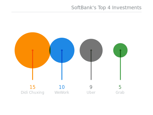 What Can We Learn About WeWork’s Listing from This Year’s SoftBank-backed IPOs?